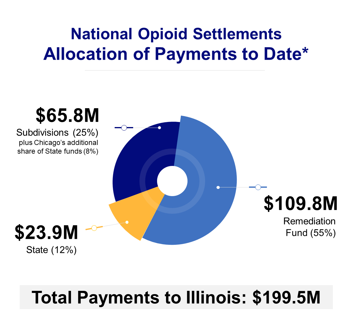 Settlement Information Illinois Opioid Settlements Initiative