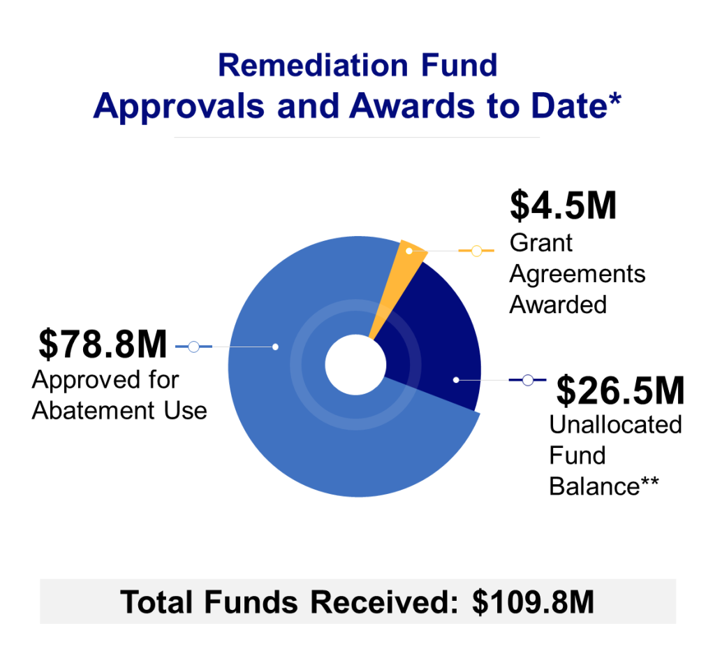20204 02 14 03 remediationfundapprovals