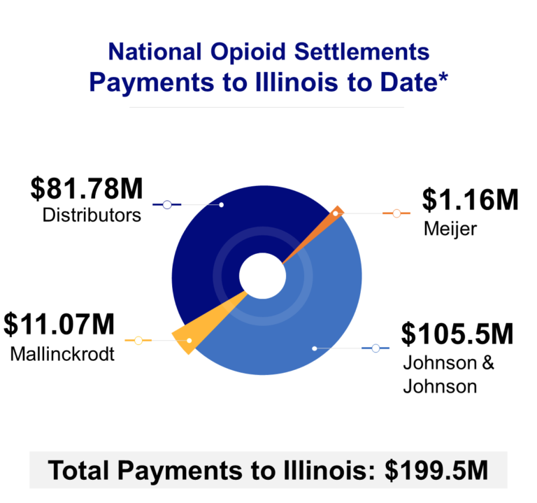 Illinois Opioid Settlements Initiative